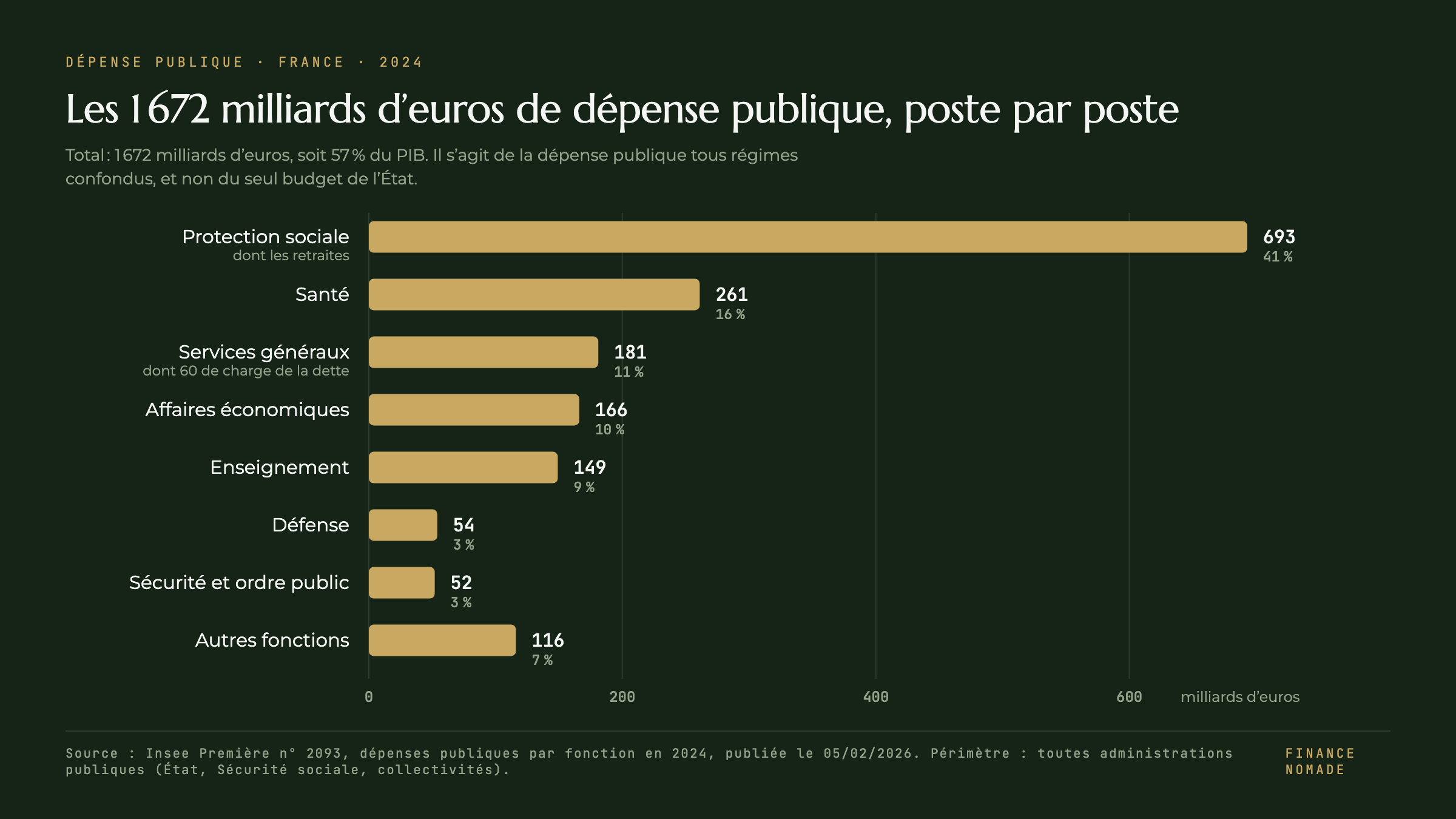 Dépenses publiques : où partent vraiment les 1 672 milliards