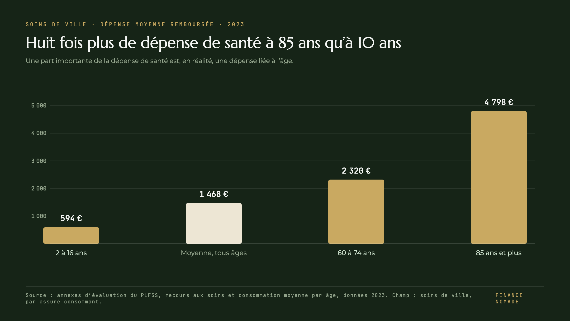 Dépense de santé moyenne remboursée en soins de ville par tranche d’âge en 2023