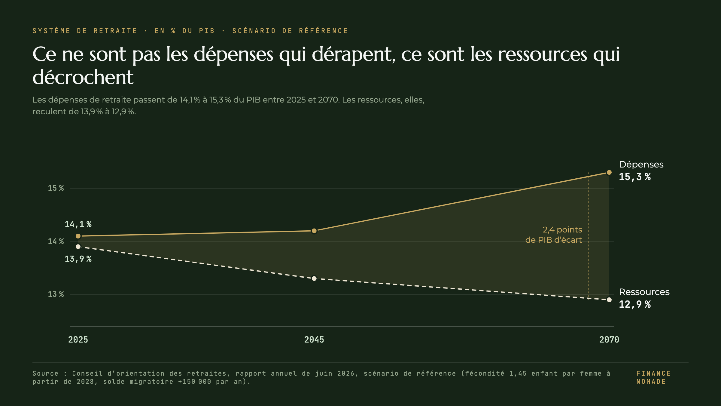 Dépenses et ressources du système de retraite français en pourcentage du PIB, de 2025 à 2070