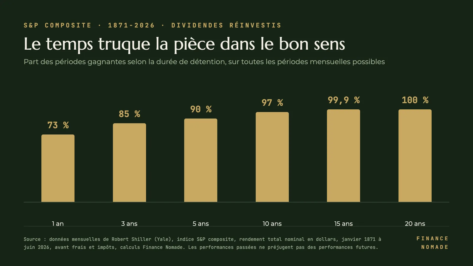 Diagramme en barres : part des périodes gagnantes du marché américain selon la durée de détention, de 73 % sur un an à 100 % sur vingt ans, données de janvier 1871 à juin 2026, dividendes réinvestis