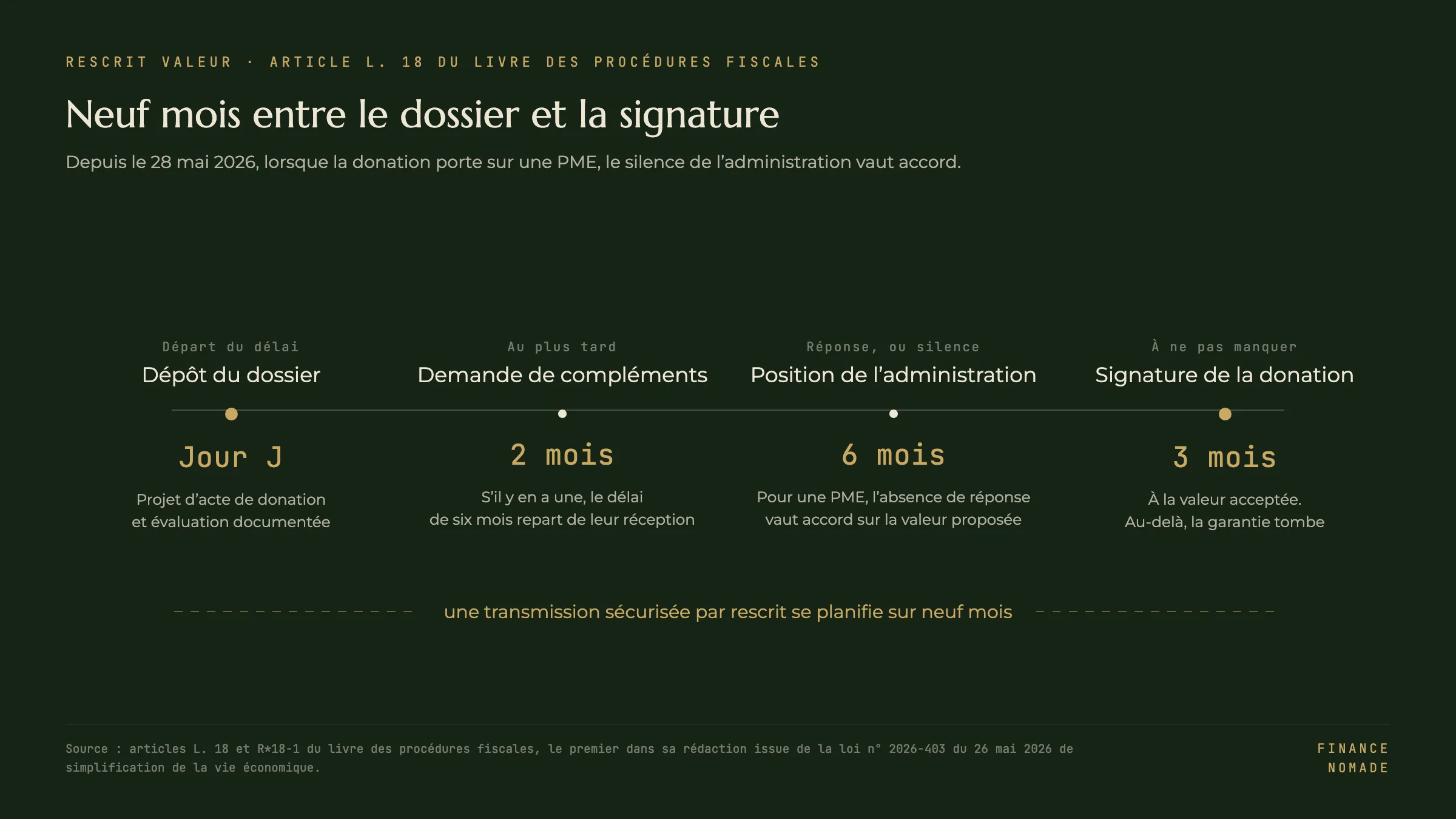 Frise du calendrier du rescrit valeur : dépôt du dossier, deux mois pour les compléments, six mois pour la réponse, trois mois pour signer la donation