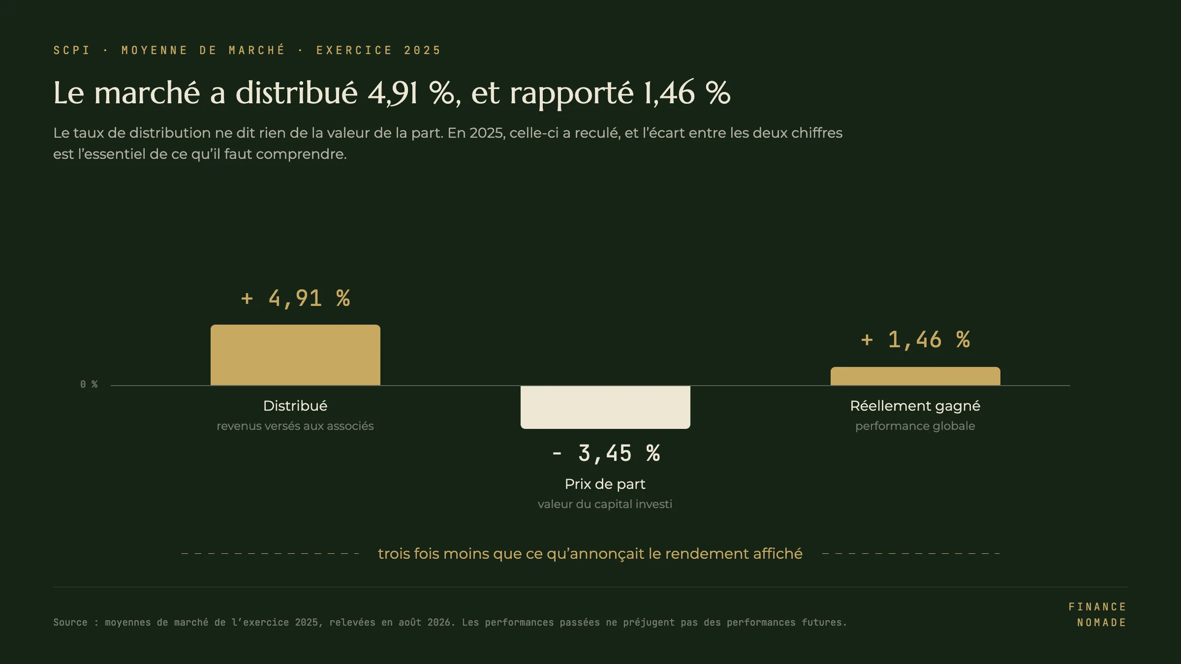 Le marché des SCPI a distribué 4,91 % en 2025, perdu 3,45 % sur le prix de part, et rapporté 1,46 %